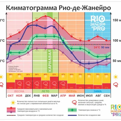 Лучшее время для поездки в Рио-де-Жанейро